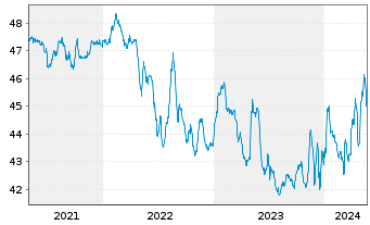 Chart WestInvest InterSelect Inhaber-Anteile - 5 Jahre