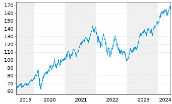 Chart iShare.NASDAQ-100 UCITS ETF DE - 5 Years