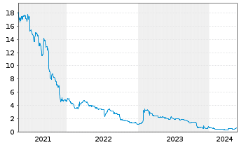 Chart bioXXmed AG - 5 Years