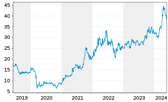 Chart Deutsche Rohstoff AG - 5 Jahre