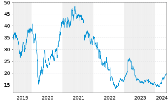 Chart NORMA Group SE - 5 Years