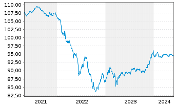 Chart Commerzbank AG MTN-Anl. v.18(28) S.895 - 5 Years