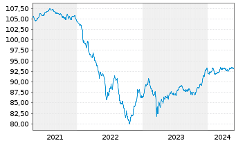 Chart Deutsche Bank AG Med.Term Nts.v.2018(2028) - 5 années