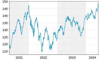 Chart DWS Aktien Schweiz Inhaber-Anteile EUR LD - 5 Jahre
