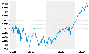 Chart DWS ESG Akkumula Inhaber-Anteile LD - 5 Jahre