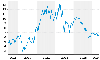 Chart Klöckner & Co SE - 5 Years