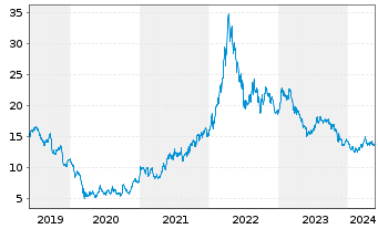 Chart K+S Aktiengesellschaft - 5 années