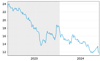 Chart thyssenkrupp nucera AG&Co.KGaA - 5 Years