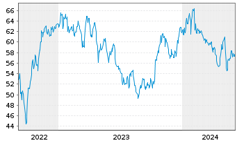 Chart Stabilus SE - 5 années