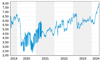 Chart Bankinter S.A. - 5 Jahre