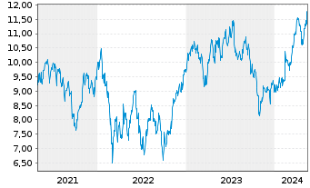 Chart Metso Oyj - 5 Jahre
