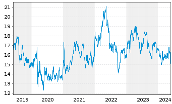 Chart Carrefour S.A. - 5 années