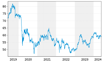 Chart Danone S.A. - 5 années