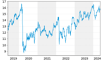 Chart Engie S.A. - 5 Years
