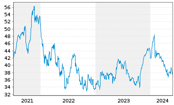 Chart Dassault Systemes SE - 5 Years