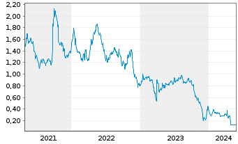Chart Petrofac Ltd. - 5 Jahre