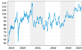 Chart London Stock Exchange GroupPLC - 5 Jahre