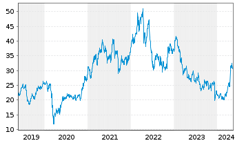 Chart Anglo American PLC - 5 Jahre