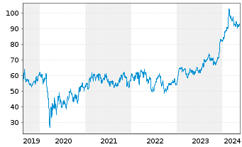 Chart InterContinental Hotels Group - 5 Jahre