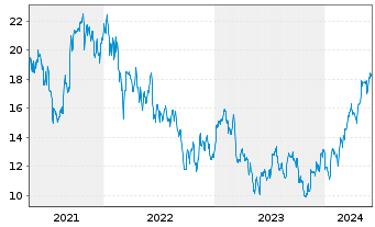 Chart TRONOX HOLDINGS PLC CL. A - 5 Years