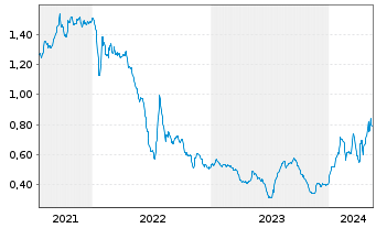 Chart Seraphim Space Investment Trus - 5 Jahre