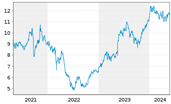 Chart Public Power Corp. of Greece - 5 Jahre