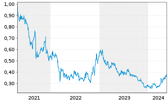 Chart SJM Holdings Ltd. - 5 Jahre