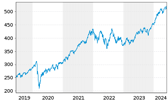 Chart iShsVII-Core S&P 500 UCITS ETF - 5 années