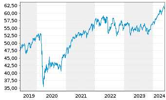 Chart Vang.FTSE A.-Wo.Hi.Di.Yi.U.ETF - 5 Jahre