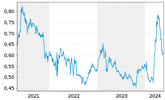 Chart Fincantieri S.p.A. - 5 Jahre