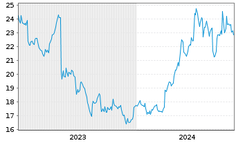 Chart IHI Corp. - 5 Jahre