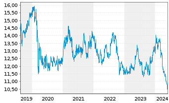 Chart Kyocera Corp. - 5 Jahre