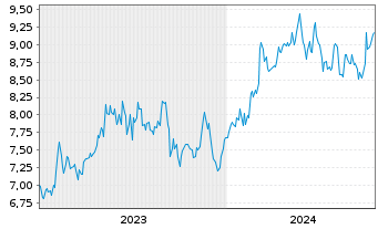 Chart Shizuoka Financial Group Inc. - 5 Jahre