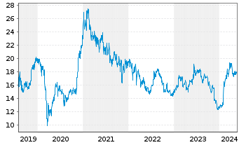 Chart GS Yuasa Corp. - 5 Jahre