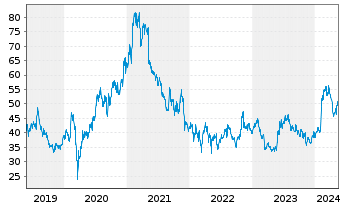 Chart SoftBank Group Corp. - 5 Jahre