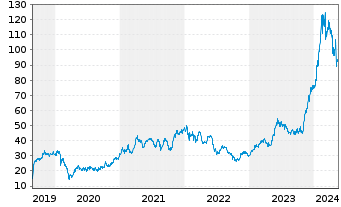 Chart SCREEN Holdings Co. Ltd. - 5 Jahre