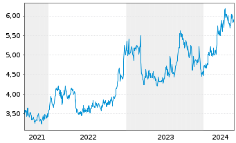 Chart Resona Holdings Inc. - 5 Jahre