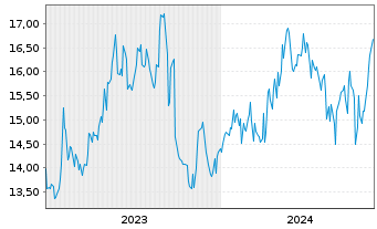 Chart T & D Holdings Inc. - 5 années