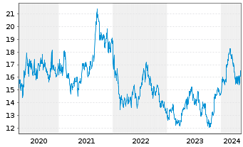 Chart Terumo Corp. - 5 Jahre