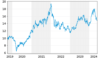 Chart Denso Corp. - 5 Jahre