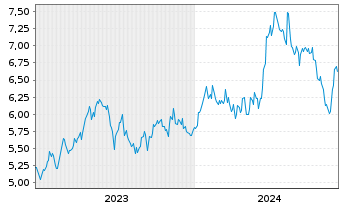 Chart Tokyu Fudosan Holdings Corp. - 5 années