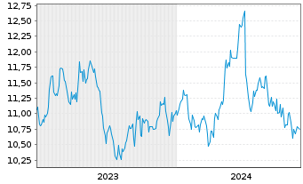 Chart Tokyu Corp. - 5 Years