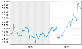 Chart Tokuyama Corp. - 5 Jahre