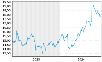 Chart Tokuyama Corp. - 5 années