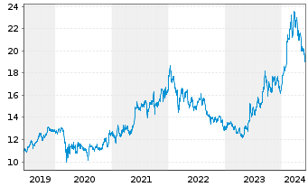 Chart Toyota Motor Corp. - 5 Years