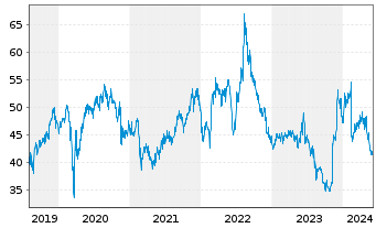 Chart Trend Micro Inc. - 5 Years