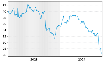 Chart Nissan Chemical Corp. - 5 Jahre