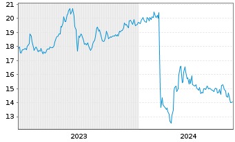 Chart Aozora Bank Ltd. - 5 Jahre