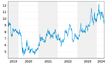 Chart Mazda Motor Corp. - 5 Jahre