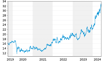 Chart Tokio Marine Holdings Inc. - 5 Years